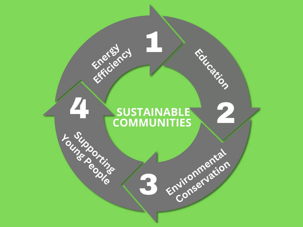 Sustainable Business Model